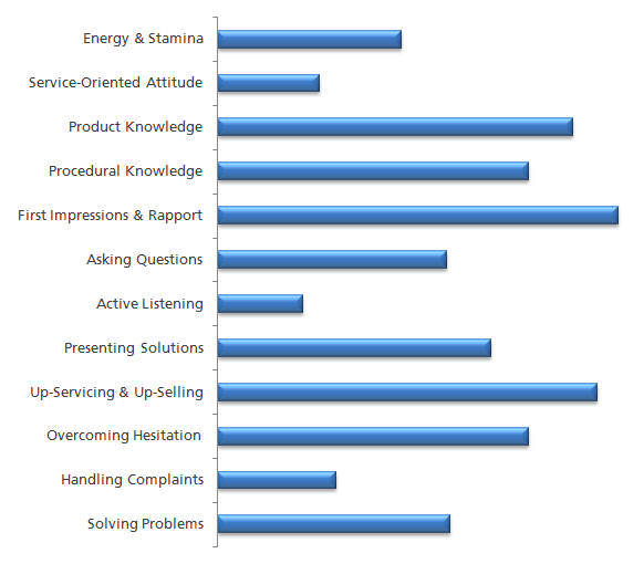customer service skillmap frontline learning customer focus skills